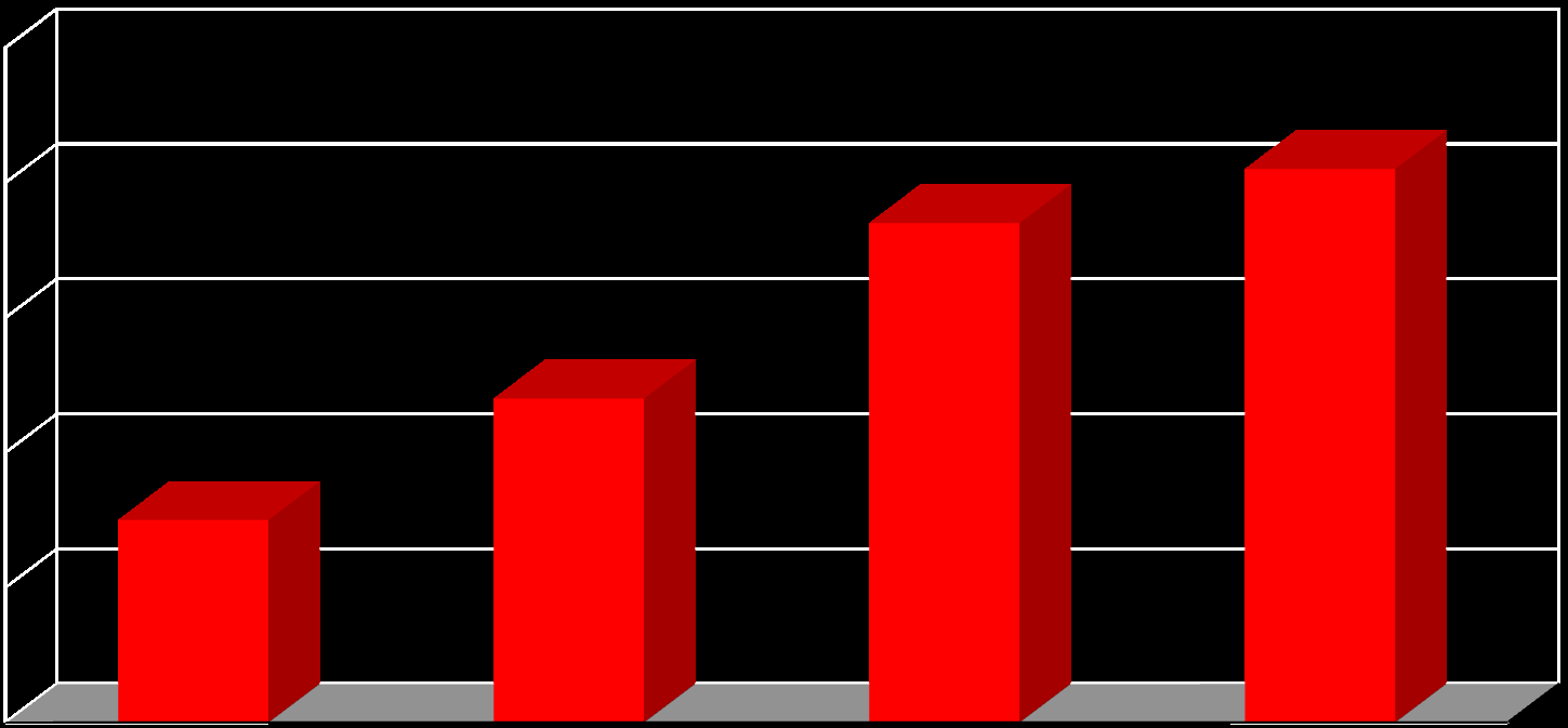 Mortalite (%) Kandidemide Flukonazol Tedavisi Başlangıç Zamanı ile Mortalite İlişkisi P=0.0009 %34.