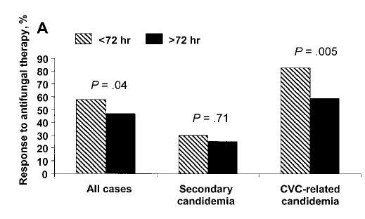 Kateterin <72 saat önce çekilmesinin antifungal tedavi cevabına
