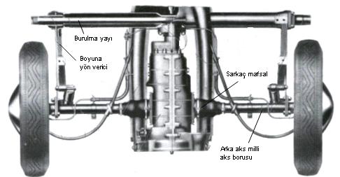 6 Sarkaç aks Sarkaç akslarda her iki arka aks mili araç şasesinde bulunan mafsallar etrafında salınmaktadır Yaylanma esnasında tekerlerin kamber açısı ve iz genişliği değişmektedir Sarkaç akslar ön