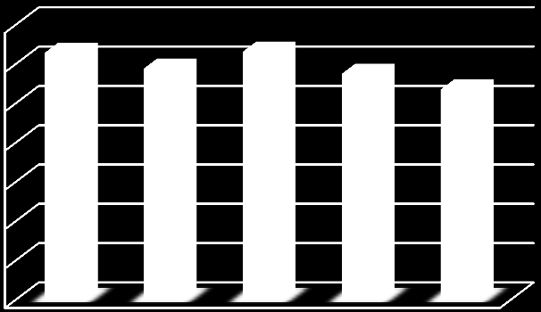 Rahatsızlık Sayısı HSE İstatistik Raporlarına Göre Kas İskelet Sistemi Rahatsızlıklarının Diğer Rahatsızlıklar İçindeki Oranı 1400000 1200000 1000000 800000 600000 400000 200000 0 %43 %45 %45 %44 %41