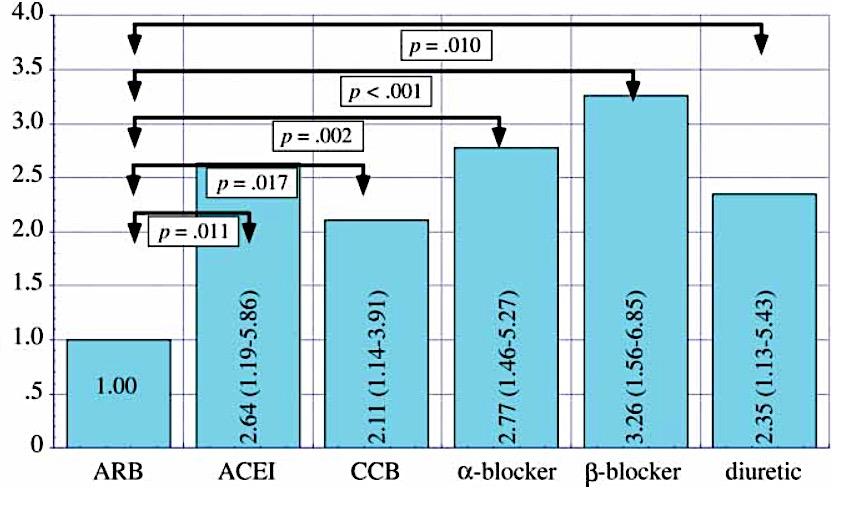 0 ARB ACEi KKB α-bloker β-bloker Diüretik Akşam iyi