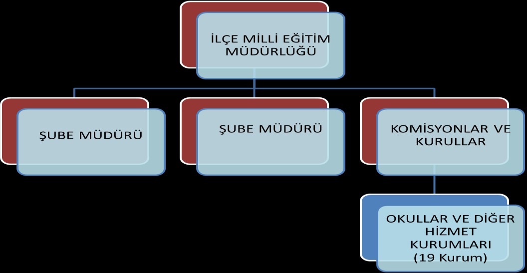 Şube Strateji Geliştirme Şube Özel Öğretim Kurumları Şube İnşaat Emlak Şube Hukuk Şube Mesleki ve Teknik Eğitim Şubesi Şekil 3: İlçe Millî Eğitim Müdürlüğü Teşkilat Şeması Müdürlüğümüzün teşkilat