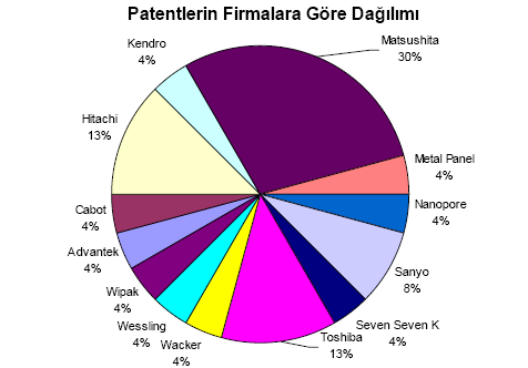 Şekil 4.2: İncelenen patentlerin firmalara göre dağılımı. Şekil 4.2 de sunulduğu üzere en fazla patent çalışması Matsushita firması tarafından yapılmıştır.