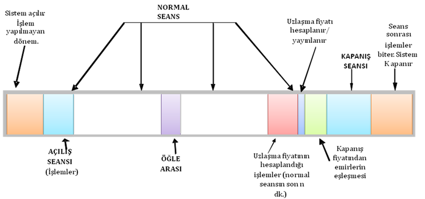 4. İŞLEM ESASLARI 4.1 Pazarlar Piyasada işlemler üç farklı pazarda gerçekleştirilebilir. Bunlar; Ana Pazar, Özel Emir Pazarı ve Özel Emir İlan Pazarıdır. 4.1.1 Ana Pazar Normal seans ve fiyat sabitleme seansları sırasında emirlerin eşleştirildiği esas pazardır.