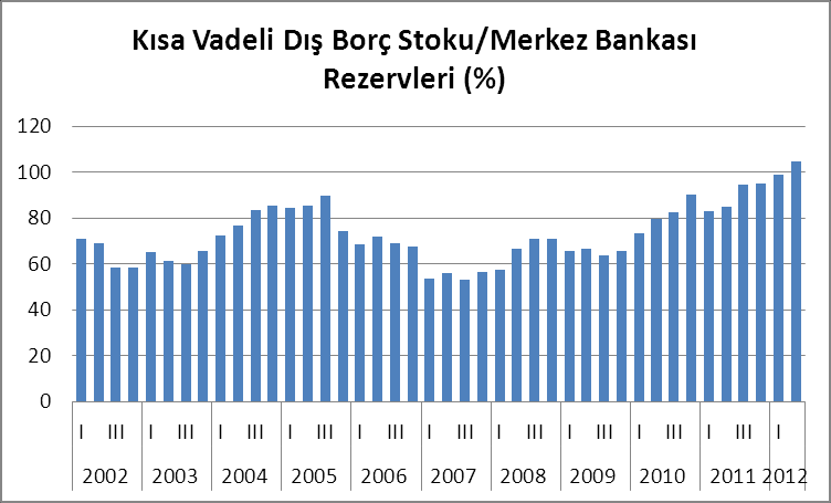 5 Kaynak: TCMB Bunun sonucunda kısa vadeli dış borç stokunun Merkez Bankası rezervlerine (Altın + MB Brüt Rezervi) oranı da rekor seviyelere ulaşmıştır.