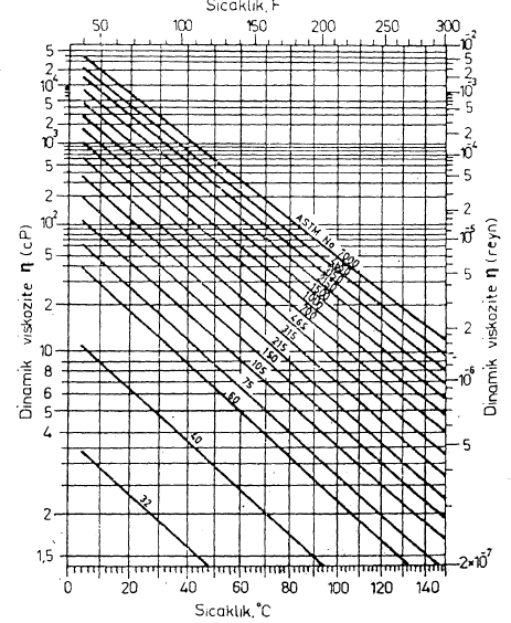 Viskozite-Sıcaklık Değişimi ASTM Viskozite sıcaklık