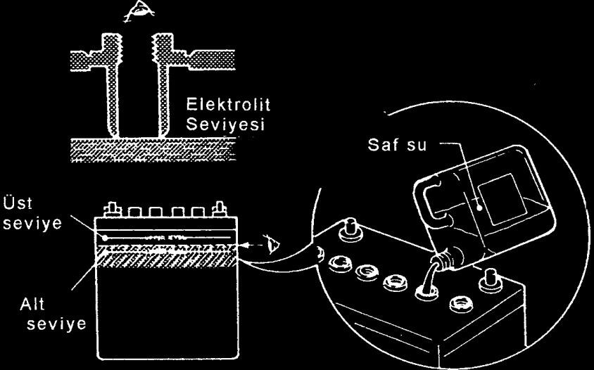 Şekil 1.7: Elektrolit seviyesinin ölçülmesi. Elektrolit seviyesi, plakaların üst kısmının 1-1,5 cm üzerinde olmalıdır. Plakaların rengi arıza tespitte önemlidir.