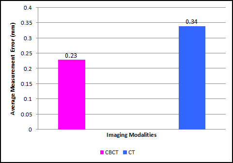 ölçülmüştür. Bu ölçüm CBCT ve BT değerlendirmelerinde ortaya çıkan ölçüm hatasını hesaplamak için bir referans olarak kabul edilmiştir.