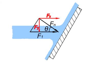 Yukarıda verilen şekildeki gibi eğik bir levhaya normali ile 30 açı yapaak şekilde çarpan su jetinin levhada oluşturacağı kuvveti hesaplayınız. Bu kuvvetin x ve y yönündeki bileşenleri ne olur.