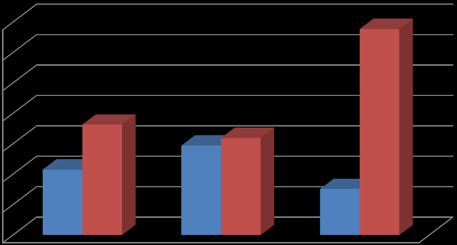 % ORANI OCAK-HAZİRAN DÖNEMİ BÜTÇE GELİRLERİ GERÇEKLEŞME ORANLARI 140 120 100 80 60 40 20 2010 2011 0 Teşebbüs Mülkiyet Gelirleri Alınan Bağış ve Yardım Özel Gelirler Diğer Gelirler Ocak-Haziran