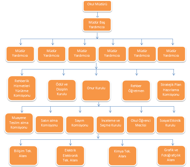 2.7.KURUM İÇİ VE KURUM DIŞI ANALİZ Kurum içi ve dışı analiz çalışmaları kapsamında kurum içinde, okulumuzun kurum yapısı, insan kaynakları, kurum kültürü, teknolojik düzeyi, mali kaynakları, GZFT