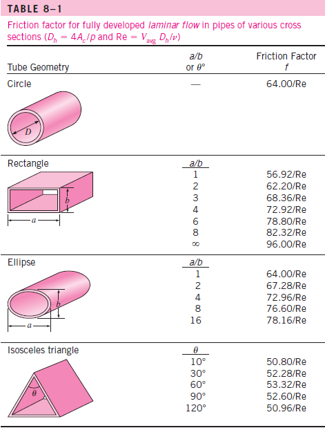 Dairesel Olmayan Borularda Laminer Akış Çeşitli en-kesitlerdeki borularda tam gelişmiş laminar akış için sürtünme faktörü f bağıntıları Tablo 8-1'de