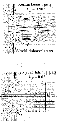 Toplam yük kaybı (genel) Toplam yük kaybı (D = sabit) Boru girişindeki yük kaybı, tam yuvarlak girişler için hemen