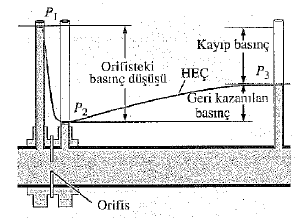 Ofisi tipi bir akış ölçer ile üzerindeki basınç dönüştürücü'nün ve dijital göstergenin şematik çizimi.