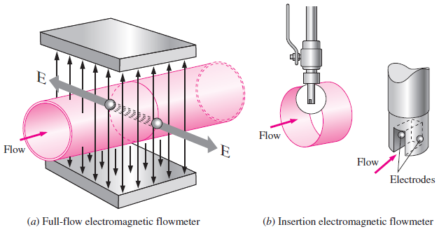 Elektromanyetik Akış Ölçerler Tam akışlı elektromanyetik akış ölçer harici bir cihazdır.