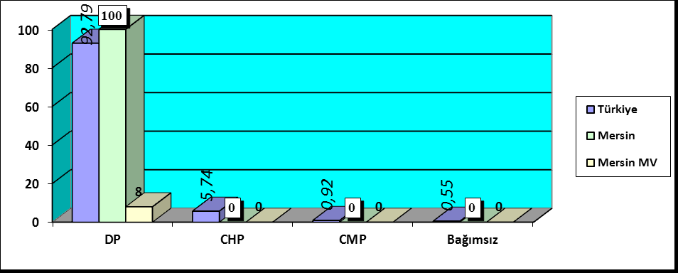 International Peer-Reviewed ID:28 Journal K:479 Jel of Humanities Kodu: Y0 and Academic Science Grafik 5: 954 Genel Seçimlerinde, Partilerin Oy Dağılımı GÜMRÜK VERGĠSĠ UYUġMAZLIKLARININ ĠDARĠ AġAMADA