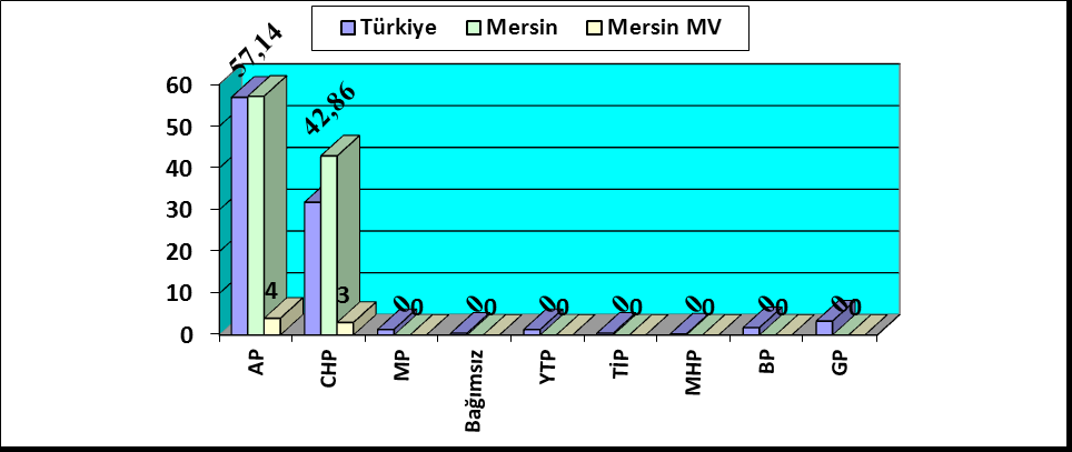 International Peer-Reviewed ID:28 Journal K:479 Jel of Humanities Kodu: Y0 and Academic Science Grafik 3: 969 Genel Seçimlerinde Partilerin Oy Dağılımı GÜMRÜK VERGĠSĠ UYUġMAZLIKLARININ ĠDARĠ AġAMADA