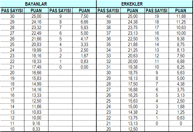 17.5.1.2. Duvar Pası Testi (25 ): Adaylar 3x3 metrelik tahditli bir alan içinden 4m mesafede bulunan 0.5x2 metrelik hedefe pas yapacaklardır (Şekil 10).