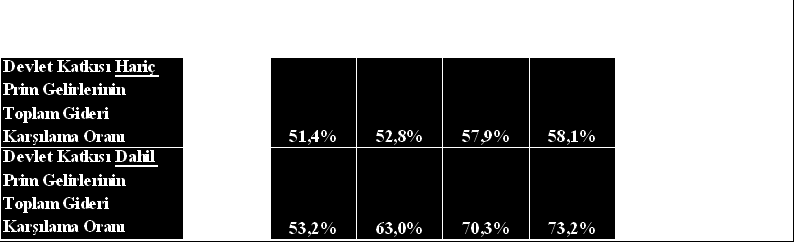 PRİM GELİRLERİNİN TOPLAM GİDERLERİ KARŞILAMA ORANI Devlet katkısı hariç prim gelirlerinin toplam giderleri karşılama oranı, 2009 yılında %52,8 iken 2012 yılında %20,45 lik artışla %63,6