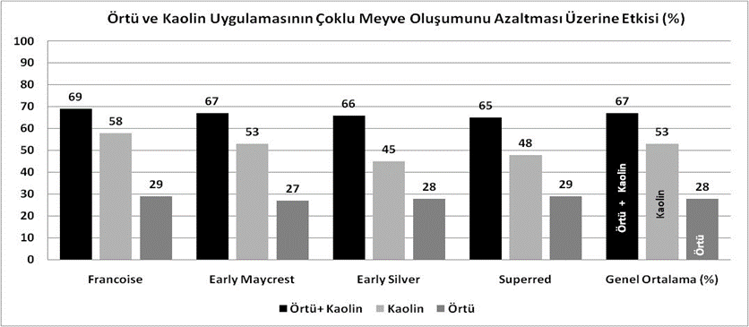 B. İmrak ve ark. / TABAD, 7 (1): 14-22, 2014 21 Şekil 2. Uygulamaların Kontrole Göre Çeşitlerdeki Çoklu Meyve Oluşumunu Azaltma Oranları (%) KAYNAKLAR Anonim. (2011). FAO, www, http//apps. fao.org.