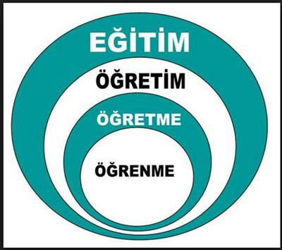 Öğrenme davranışı incelendiğinde öğrenmenin tek bir yol ya da biçimde değil, birden çok farklı yol ve türde meydana geldiği görülür. işleyecek, öğrenecek ve öğrendiğini uygulayacaktır.