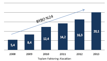 2013 sonunda aktiflerinin toplamı 21,8 milyar TL ye ulaşan faktoring sektörü ağırlıklı olarak KOBİ olan müşterilerine 20,1 milyar TL finansman sağlamıştır.