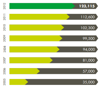 Şekil 9: İTU Sertifikalı Çiftçi Sayıları Kaynak: Global Gap Faaliyet Raporu, 2013 Şekil 9: İTU Sertifikalı Çiftçi Sayılarında da görüldüğü gibi İTU sertifikalı çiftçi sayısı 2005 2012 yılları