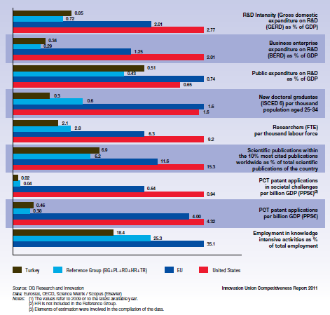 R&D Profile of Turkey - 2009 Source: European Commission, DG