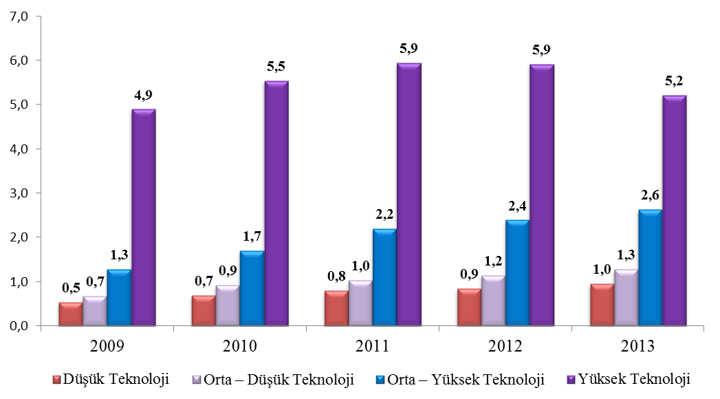 Buna göre, yüksek teknoloji olarak sınıflandırılan sektörlerde faaliyet gösteren KOBİ lerde son 5 yıldaki ortalama çalışan sayısı, düşük teknoloji olarak sınıflandırılan sektörlerde faaliyet gösteren