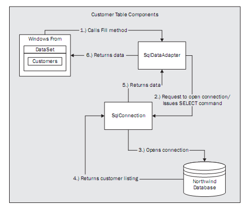 ADO.NET 2009 2010 DataTable Üzerine Yeni Veri Eklemek DataTable, veritabanı tablolarını temsil eder.