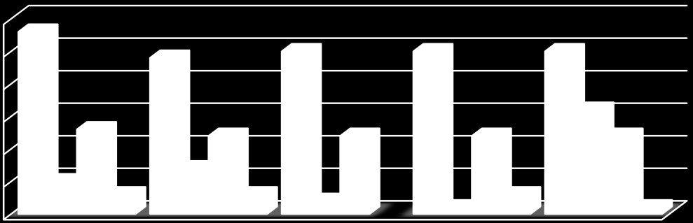 f) Yabancı Dil Bilgisi 2014 yılı itibarıyla yabancı dil (Ġngilizce) bilen personele iliģkin sayısal bilgi aģağıdaki tabloda gösterilmiģtir.