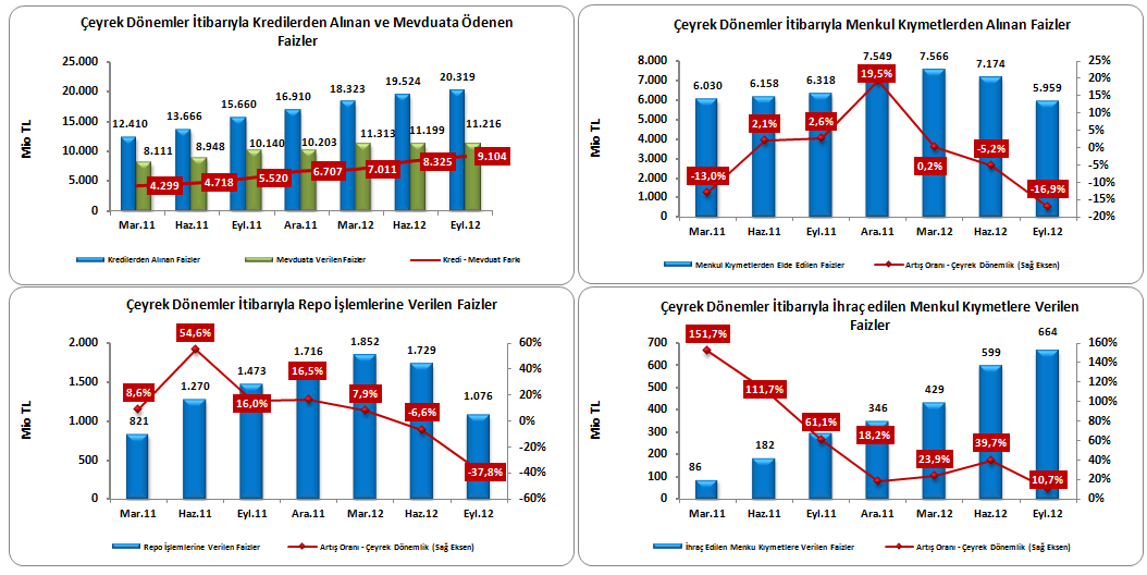 Grafik 30: Temel Karlılık Verileri (Çeyrek Dönemler Đtibarıyla) 2011 yılının ilk çeyreğinde, mevduata ödenen faizlerin, hacim artışına karşın, mevduat faiz oranlarında belirgin bir artış oluşmaması