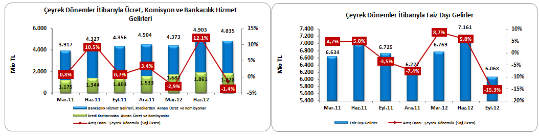 Grafik 32: Aktif Kalitesine Đlişkin Karlılık Verileri (Çeyrek Dönemler Đtibarıyla) Takipteki alacaklar özel provizyonundaki azalış ile geçmiş yıl giderlerine ait düzeltme hesabındaki artış birlikte