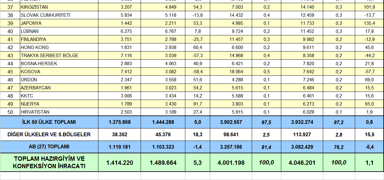 Ek 2: Türkiye Hazırgiyim ve