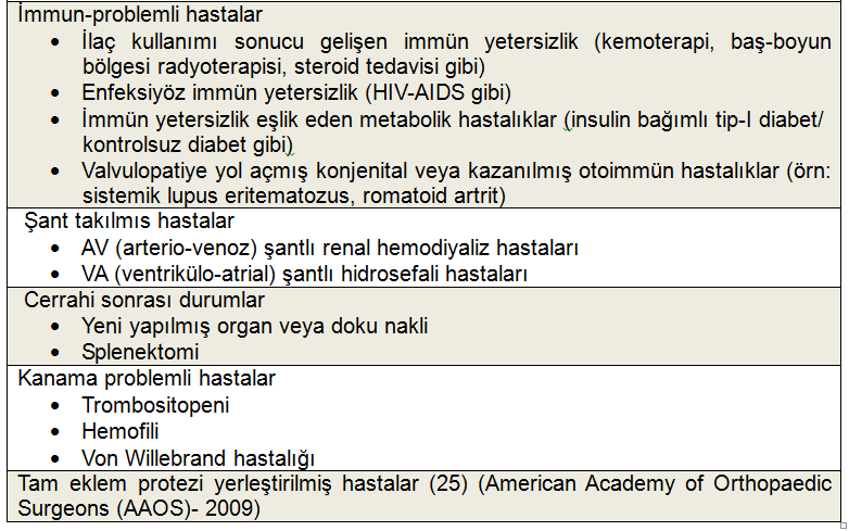 ENFEKTİF ENDOKARDİTE KARŞI DİŞ HEKİMLİĞİNDE PROFİLAKSİ Esma SARIÇAM ve Güven KAYAOĞLU Stone un klinik çalışmalarına dayanır. Bu esaslar özetle şunlardır (17): Tablo 2.