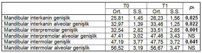 Mandibular intermolar genişlik: Sağ ve sol birinci molarların meziobukkal tüberkül tepelerinin arasındaki uzaklık. 6.