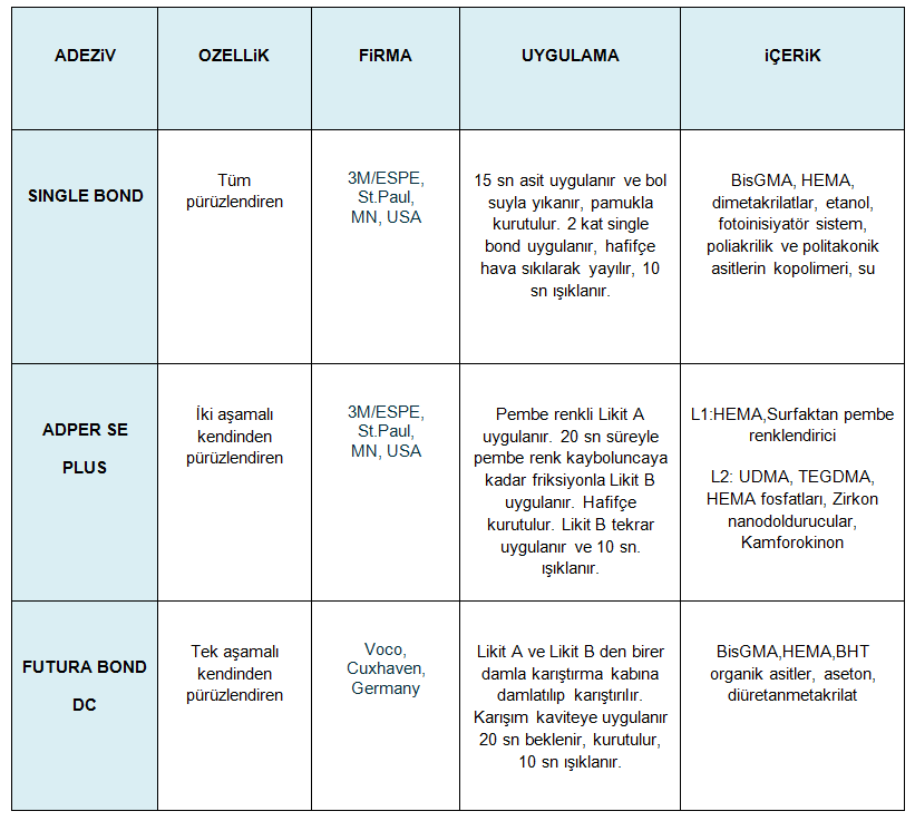 FARKLI ADEZİVLERİN HİBRİT VE ORMOSER KOMPOZİTLERLE KULLANIMI Özgür Genç ŞEN ve ark. taşımaktadır.