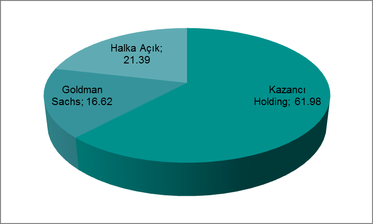 Aksa Enerji toplam kurulu güç olarak Türkiye de serbest elektrik üreticileri içinde üçüncü, halka açık elektrik şirketleri içinde ise birinci sıradadır.