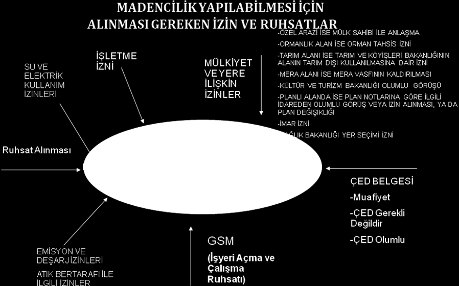 Şekil 1. Madencilik İzin Süreci 4. MADENCİLİK SEKTÖRÜNÜ İLGİLENDİREN ÇEVRE MEVZUATI Çevre Kanunu ve Kanun uyarınca çıkarılmış çok sayıda yönetmelik ve bulunmaktadır.