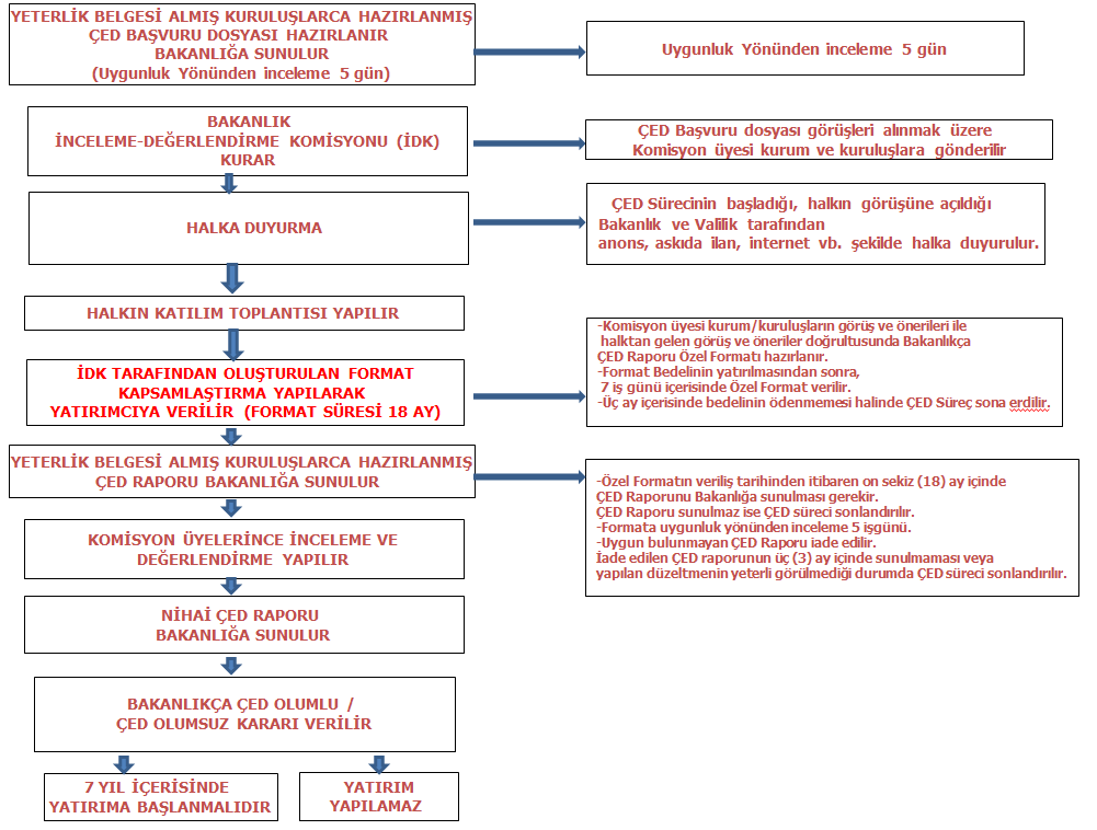 5.5. Madencilik Projelerinde ÇED Prosedürünün Uygulanması 5.5.1.