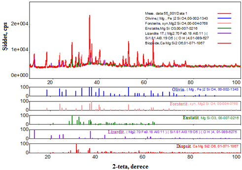 Çekilen XRD paterninde (Şekil 1) tespit edilen mineraller, olivin ((MgFe) 2 SiO 4 ) ve forsterit (Mg 2 SiO 4 ) ilaveten ortopiroksen grubu minerallerden enstatit (Mg 2 Si 2 O 6 ) ve az miktarda
