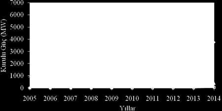 yönüyle sera gazı salınımı Türkiye nin önlem alması gereken önemli sorunlarındandır (TÜİK, 2015