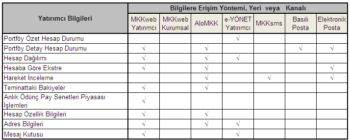 Yatırımcıların erişimine açık tutulan hesap ve işlemleri hakkındaki bilgiler; yöntemi, yeri ve kanalları itibariyle aşağıdaki tabloda belirtilmiştir. erişim Formatted: Font: (Default) Arial, 10 2.