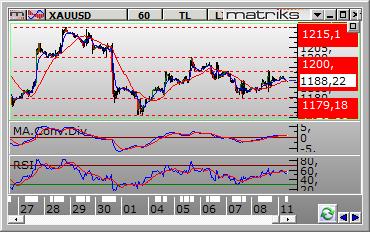 FX PİYASALARI Dolar /TL Dolar/TL hafta içinde 2.6753 ve 2.7234 arasında dalgalanarak haftayı 2.6973 seviyesinden kapattı.