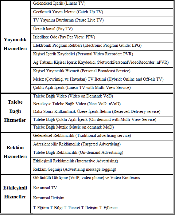 Çizelge 2: IPTV Hizmetleri Kaynak: ITU (2007) Çoğu zaman Internet TV ile IPTV karıştırılmaktadır.