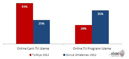 Şekil 10 de ise 2012 yılı için internet üzerinden TV izleme oranları Türkiye ve dünya ortalaması olarak verilmiştir.