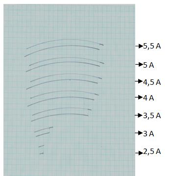 Uygulanan akım ile yayın gerçekleştirdiği parabolik hareketler milimetrik kağıda çizdirilerek ölçülmektedir.