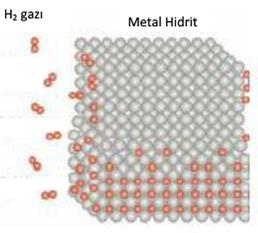 232 Tablo 2. Bazı metal hidrit malzemelerin hidrojen depolama karakteristikleri Şekil 5.