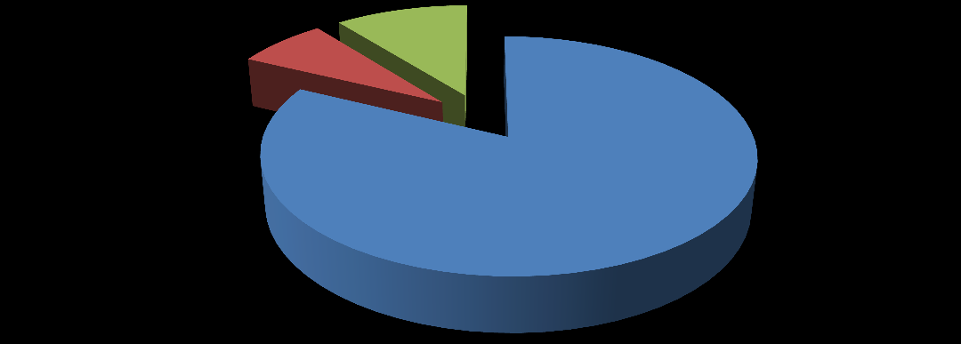 Grafik 9: Destek Türlerine Göre Gerçekleşme Dağılımı (Milyon TL) KOSGEB 2014 Faaliyet Raporu 25; 7% 37; 11% 286; 82% Geri Ödemesiz Destekler Geri Ödemeli Destekler Kredi Faiz Desteği 2014 mali yılı