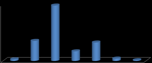 Eğitim Durumu Tablosu Sayı Doktora 2 Yüksek Lisans 25 Lisans 69 Ön lisans 12 Lise 23 Ortaokul 3 Ġlkokul 1 Toplam 135